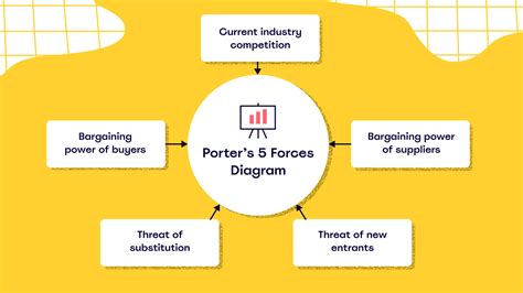 What is Porter’s Five Forces model and how to use one | MiroBlog