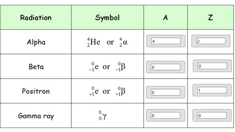 Radiation Symbol Alpha He or a Beta e or B Positron | Chegg.com