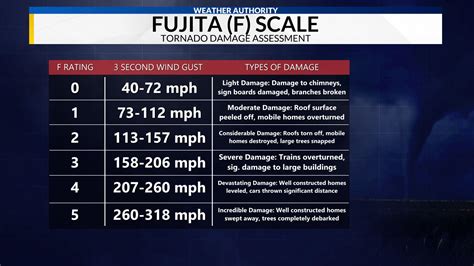 Tornado Damage Scale