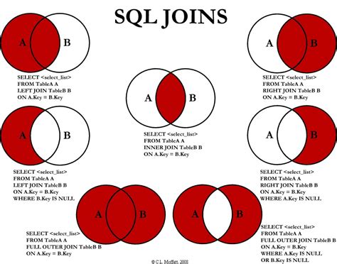 SQL Join types explained with 1 picture – Chris Dale