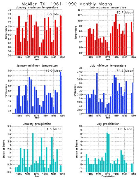 McAllen Texas Climate, Yearly Annual Temperature Average, Annual Precipitation Graph, with ...