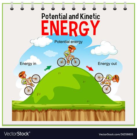 Potential and kinetic energy diagram Royalty Free Vector