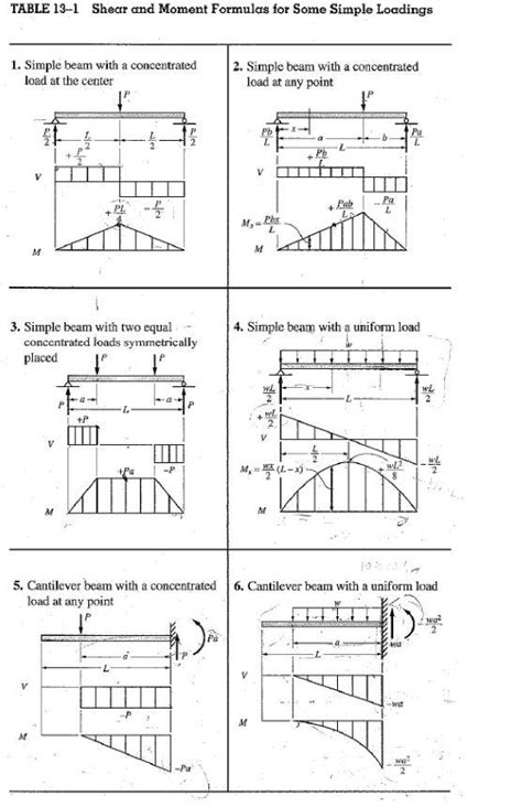 Solved Part II: Shear Force and Moment Formulas 1. Find the | Chegg.com