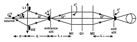 Monochromator System Optics - HORIBA