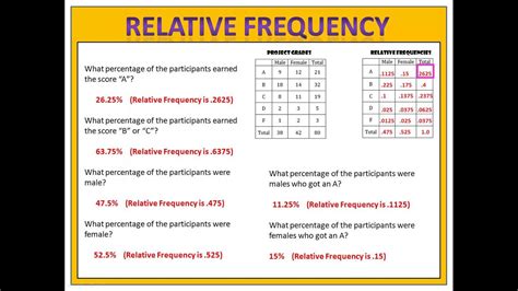 Relative Frequency