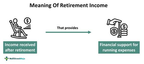 Retirement Income - What It Is, Explained, Sources, Examples