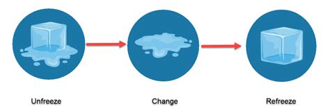 Kurt Lewin - Three Stages of Change - Leadership and management