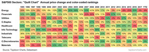 S&P 500 Sector Situation | Seeking Alpha