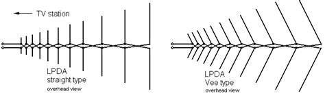 Antennas types