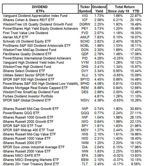 Forbes Dividend Investor - July 26 Weekly Update