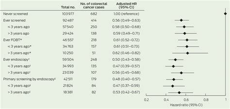 Colorectal cancer screening and subsequent incidence of colorectal cancer: results from the 45 ...