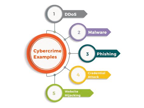 What is Cybercrime: Definition & Examples - TutorialsMate