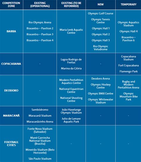 Rio 2016; construction status of the competition venues – Architecture of the Games