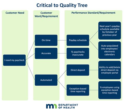 What Is A Ctq Tree