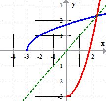 Inverse of Square Root Function - ChiliMath