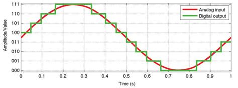 ADC Full Form: Analog-to-Digital Converter - javaTpoint