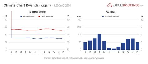 Rwanda Weather & Climate (+ Climate Chart)