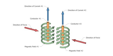 Electromagnetic Forces - Engineers Tools