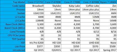 Core i7-8700K Review: Intel's response to Ryzen is faster and cheaper than ever | PCWorld