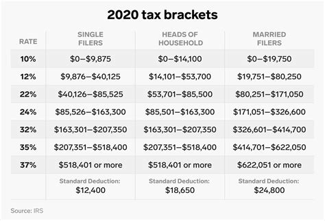 2022 Income Tax Brackets Chart - Printable Forms Free Online