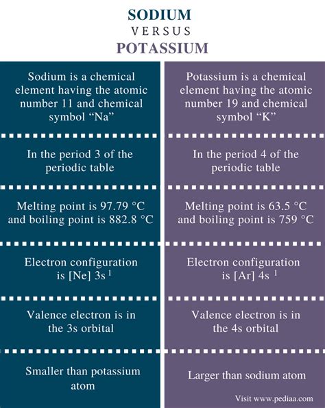 Sodium vs Potassium: Understanding the Differences