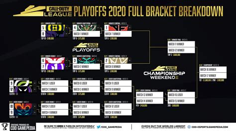 Call of Duty League Playoffs Bracket and Season Standings - Dot Esports