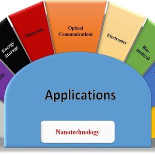 Nanotechnology Applications [4] | Download Scientific Diagram