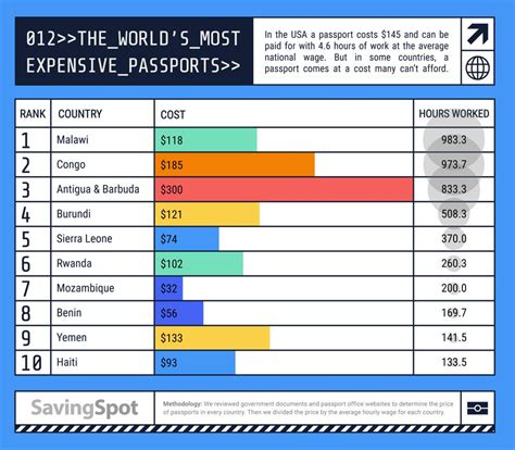 Quels sont les passeports les moins chers et les plus chers au monde ...