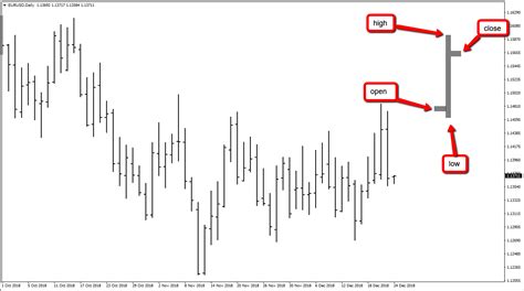 Types of Charts in Forex Trading