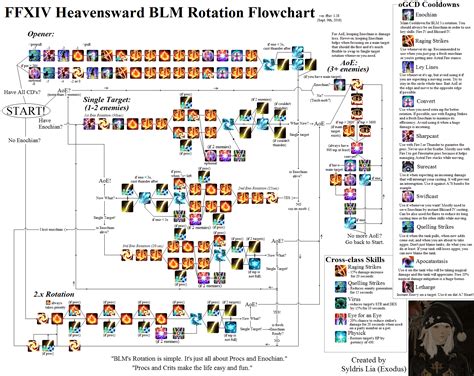 Updated flow charts : ffxiv