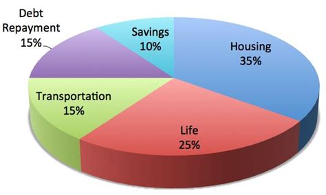 The Ideal Household Budget for Spending | Household budget, Budgeting ...