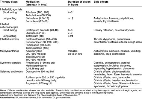 Commonly used medications for COpD and their potential side effects ...