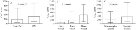 (A): The CAC score in DM patients; (B): multi-vessel lesions; (C)... | Download Scientific Diagram