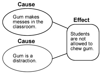 Cause and Effect | Text Structures | Ereading Worksheets