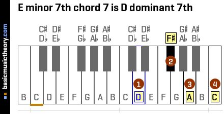 E Minor 7 Chord - Sheet and Chords Collection