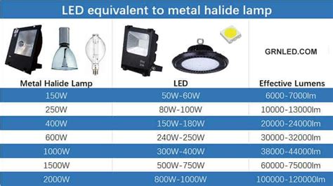 Metal Halide Vs LED Lights Comparison and Conversion? - GRNLED