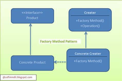 Factory Design Pattern - C# ~ Dotnet Guru