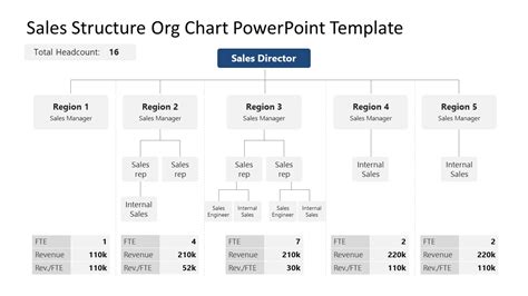 Sales Structure Org Chart PowerPoint Template & Google Slides