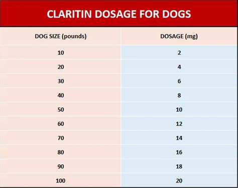 Claritin Dosage Chart For Dogs