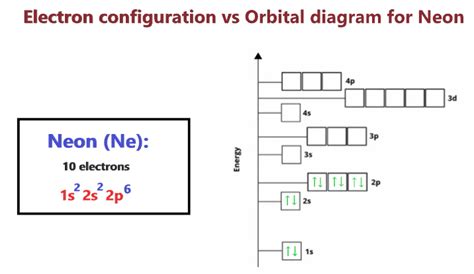 Neon Orbital diagram, Electron configuration, and Valence electrons