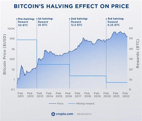 What the 2024 Halving is and What it Means for the Price of bitcoin