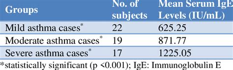 Mean serum IgE levels in mild, moderate and severe asthma cases. | Download Scientific Diagram