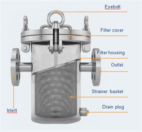 Ultimate Guide to basket strainer - Brother Filtration