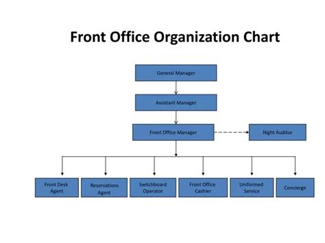 PPT - Front Office Organization Chart PowerPoint Presentation, free download - ID:5718183