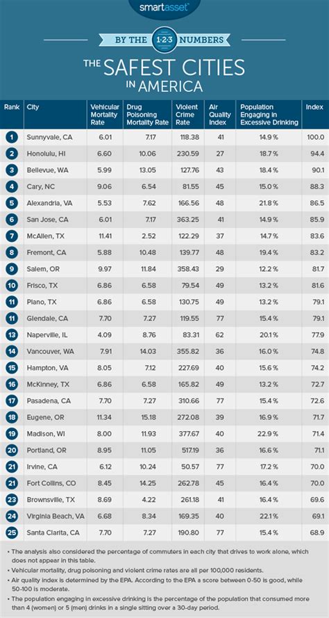 The 9 safest cities in America - CBS News