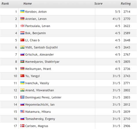 Post-Day Thread: World Rapid Chess Championship, Rounds 1-5 : chess