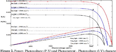 Figure 2 from A Method to Determine the Solar Cell Resistances from Single I-V Characteristic ...