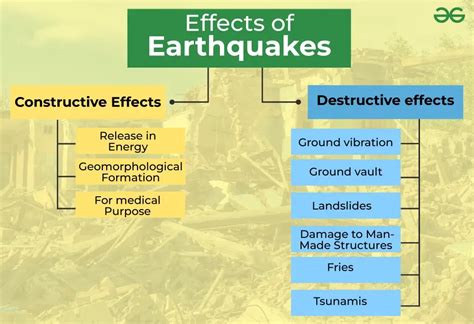 Effects Of Earthquake Coupon Codes | www.bharatagritech.com