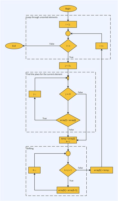 Program Flowchart For Edit Program