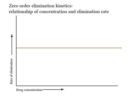 Rate Constant Equation For Zero Order - Tessshebaylo